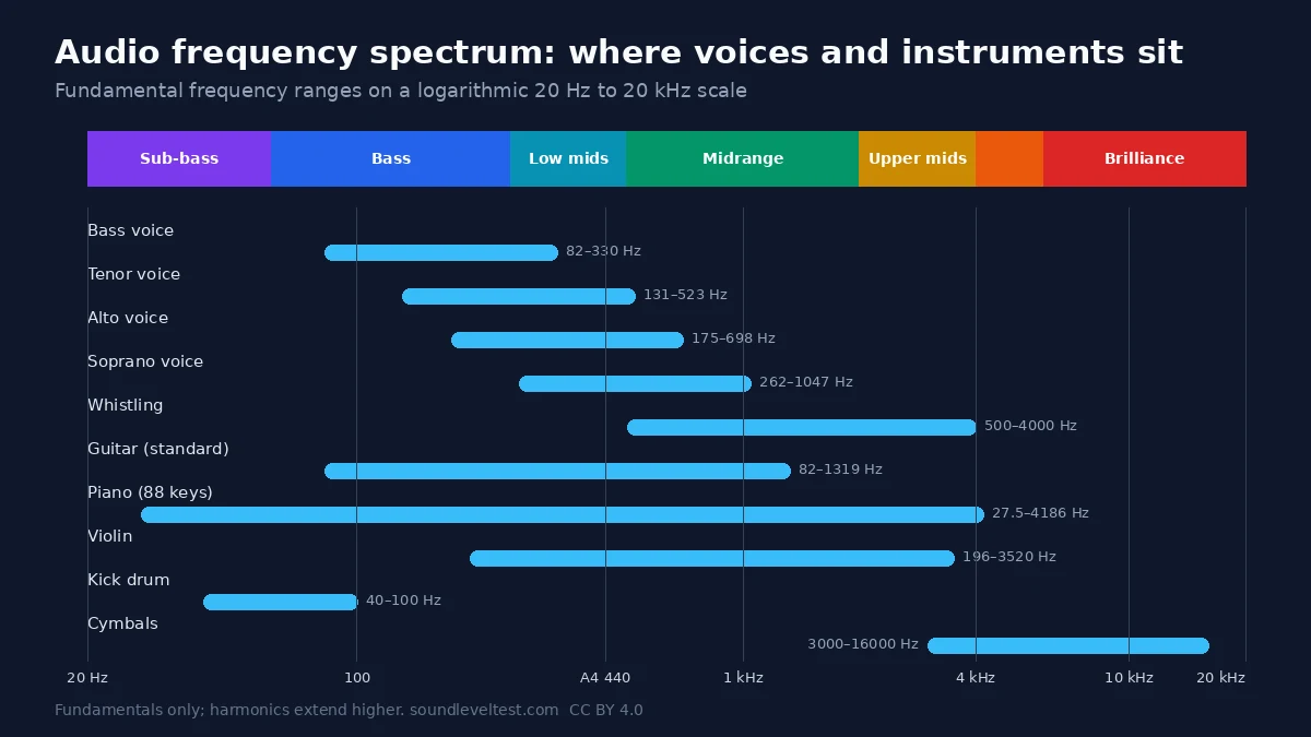Audio frequency spectrum chart from 20 Hz to 20 kHz showing sub-bass to brilliance bands and fundamental ranges for bass, tenor, alto and soprano voices, whistling, guitar, piano, violin, kick drum and cymbals