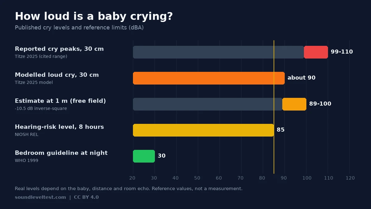 Bar chart of baby crying sound levels: reported cry peaks 99 to 110 dBA at 30 cm, a modelled loud cry of about 90 dB at 30 cm, an estimated 89 to 100 dBA at 1 metre, the NIOSH 85 dBA hearing-risk level and the WHO 30 dBA bedroom guideline