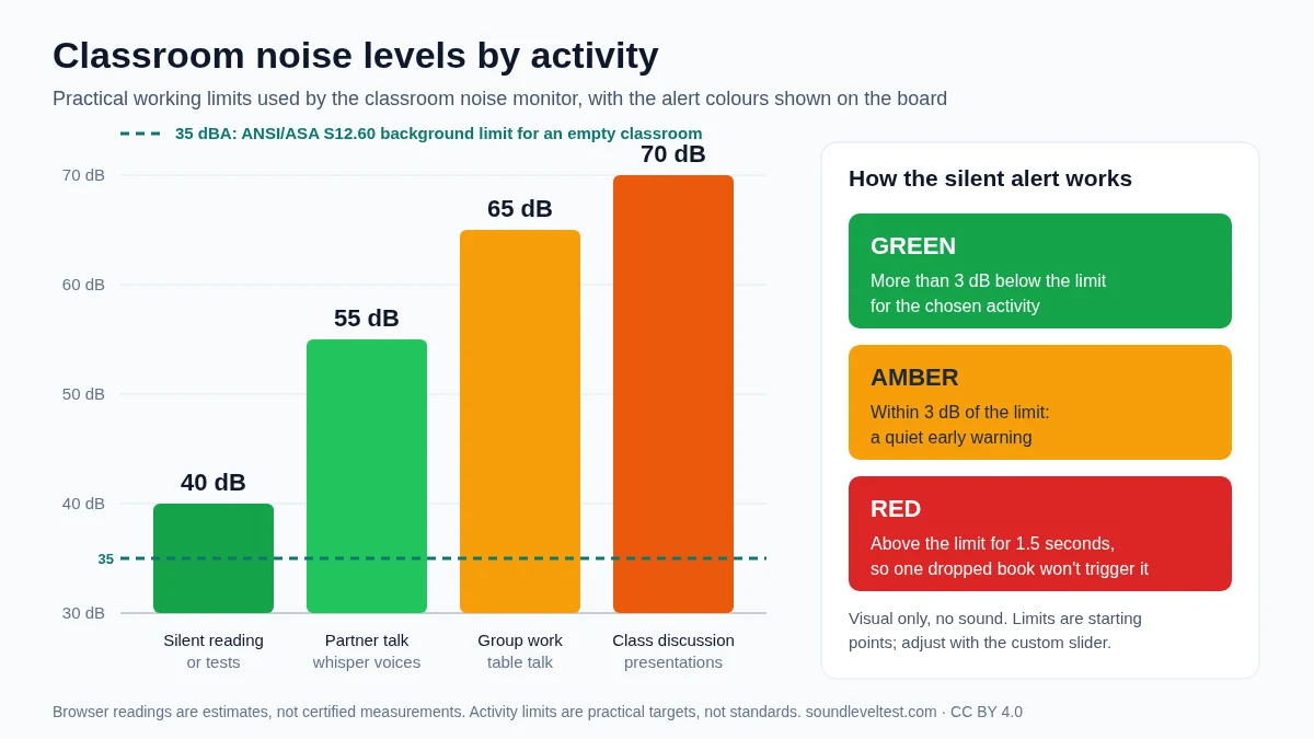 Classroom Noise Monitor: Free Online Sound Meter for Teachers