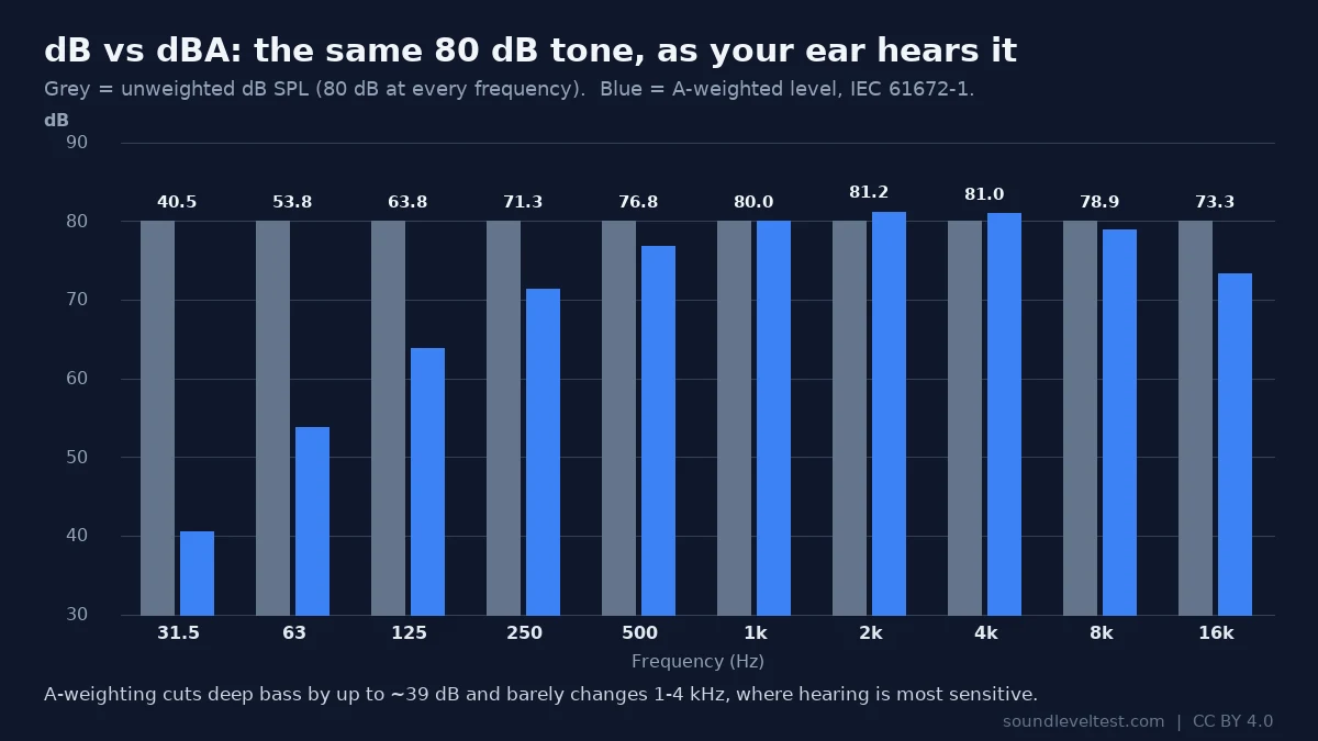 Bar chart comparing an unweighted 80 dB tone with its A-weighted level at ten frequencies: 40.5 dBA at 31.5 Hz, 53.8 at 63 Hz, 63.8 at 125 Hz, 71.3 at 250 Hz, 76.8 at 500 Hz, 80.0 at 1 kHz, 81.2 at 2 kHz, 81.0 at 4 kHz, 78.9 at 8 kHz and 73.3 at 16 kHz