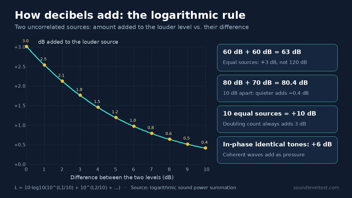 Chart of how many decibels to add to the louder of two sound sources, from +3.0 dB at equal levels to +0.4 dB at a 10 dB difference