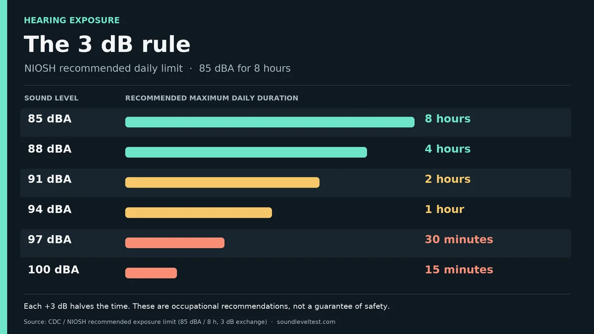NIOSH daily sound exposure comparison: 85 dBA for 8 hours, 88 dBA for 4 hours, 91 dBA for 2 hours, 94 dBA for 1 hour, 97 dBA for 30 minutes and 100 dBA for 15 minutes