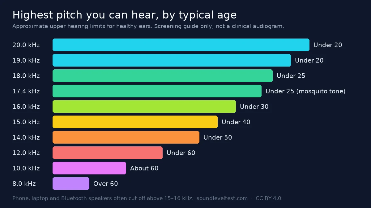 Bar chart of hearing frequency by age: 20 kHz under 20, 17.4 kHz under 25, 16 kHz under 30, 15 kHz under 40, 14 kHz under 50, 12 kHz under 60, 8 kHz over 60
