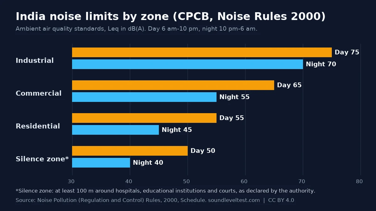 Bar chart of India's ambient noise limits in dB(A): industrial 75 day and 70 night, commercial 65 and 55, residential 55 and 45, silence zone 50 and 40