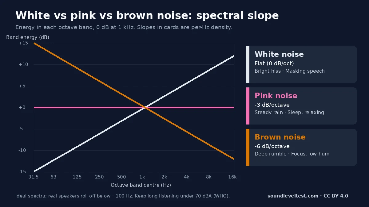 Chart comparing white, pink and brown noise energy per octave band from 31.5 Hz to 16 kHz, with spectral slopes of 0, -3 and -6 dB per octave