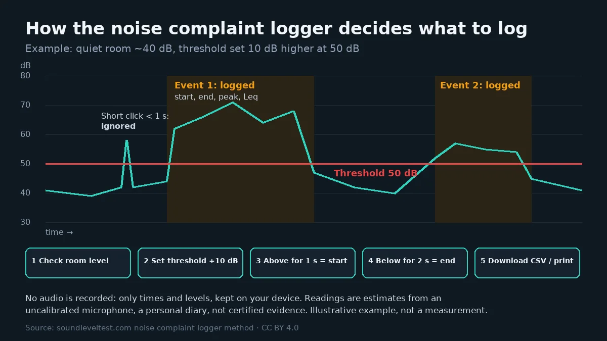 Illustrative example of how the noise complaint logger works: in a quiet 40 dB room with a 50 dB threshold, a short click under one second is ignored, while two sustained loud periods are logged as events with start, end, peak and Leq. Steps: check room level, set threshold 10 dB higher, above for 1 second starts an event, below for 2 seconds ends it, download CSV or print.