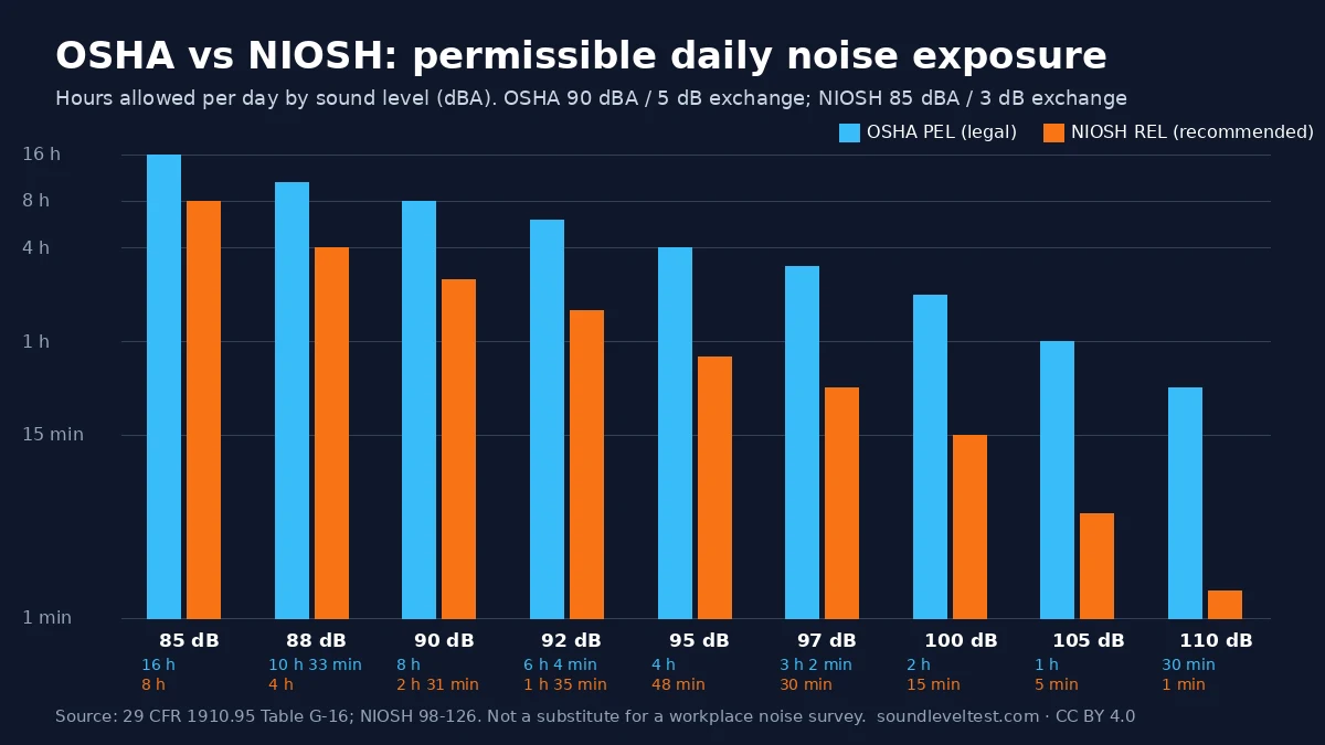 Bar chart comparing OSHA and NIOSH permissible daily noise exposure: at 85 dBA OSHA 16 h vs NIOSH 8 h, 90 dBA 8 h vs 2.5 h, 95 dBA 4 h vs 48 min, 100 dBA 2 h vs 15 min, 110 dBA 30 min vs 1 min