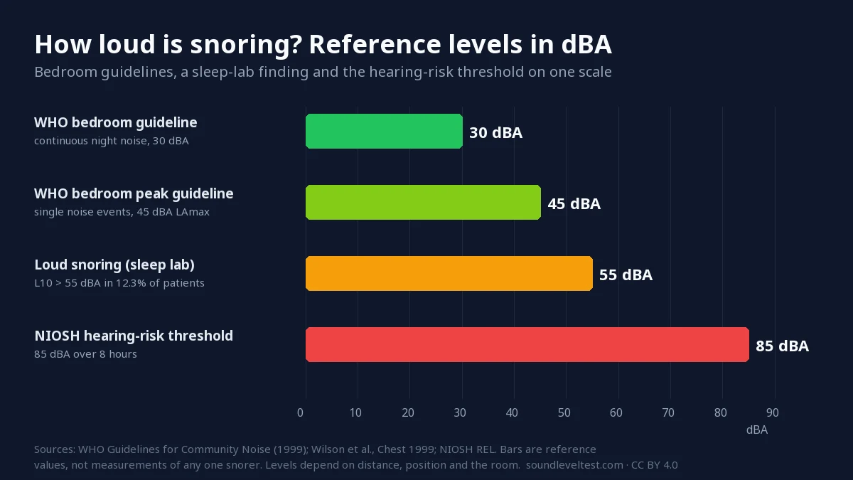 Bar chart comparing snoring reference levels: WHO bedroom guideline 30 dBA, WHO bedroom peak guideline 45 dBA, loud snoring sleep-lab marker 55 dBA, and the NIOSH hearing-risk threshold 85 dBA