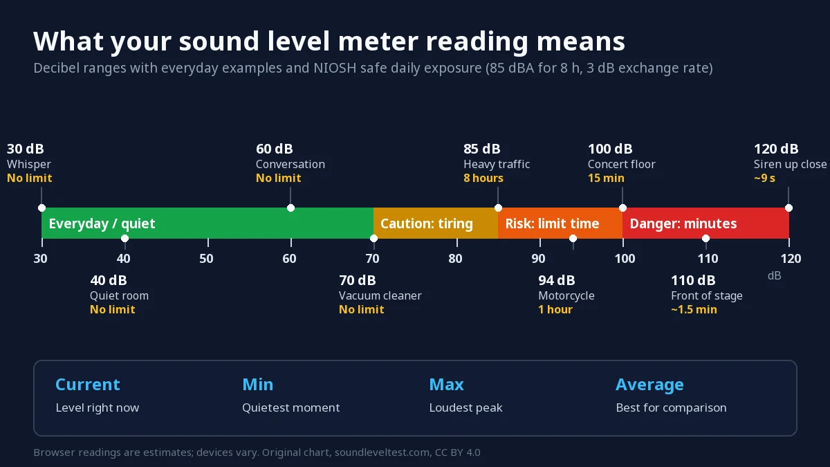 Chart explaining what a sound level meter reading means: 30 to 120 dB colour-coded into everyday, caution, risk and danger ranges, with examples from a whisper to a siren, NIOSH safe daily exposure times, and the meter's current, min, max and average values