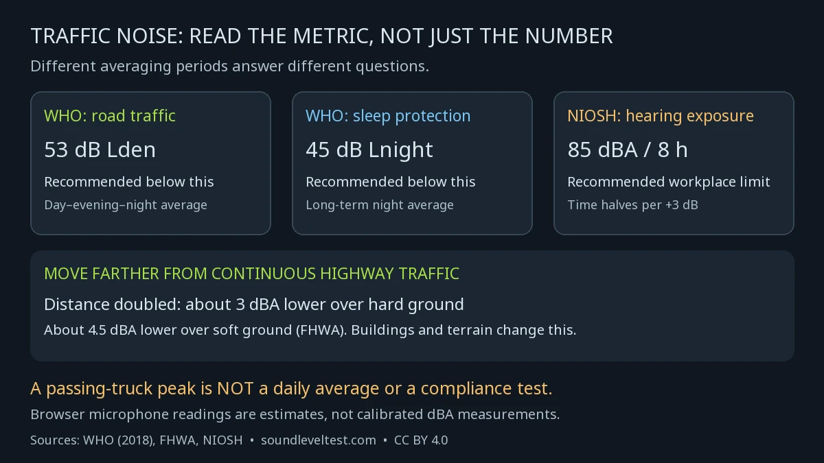 Traffic noise reference cards: WHO recommends below 53 dB Lden and 45 dB Lnight; NIOSH recommends 85 dBA over eight hours for workplace exposure; doubling highway distance reduces noise about 3 dBA over hard ground or 4.5 dBA over soft ground.